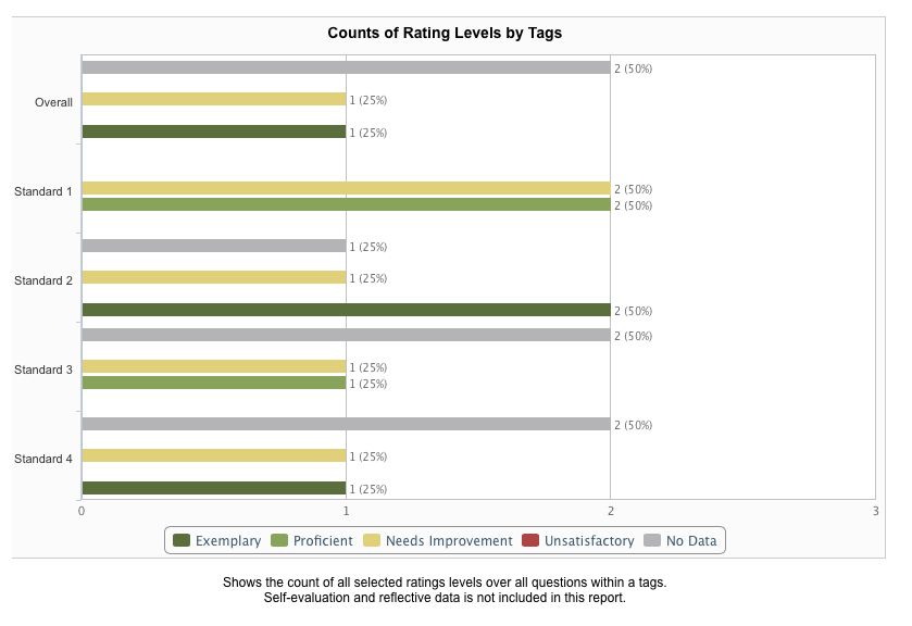 All Evaluation Reports